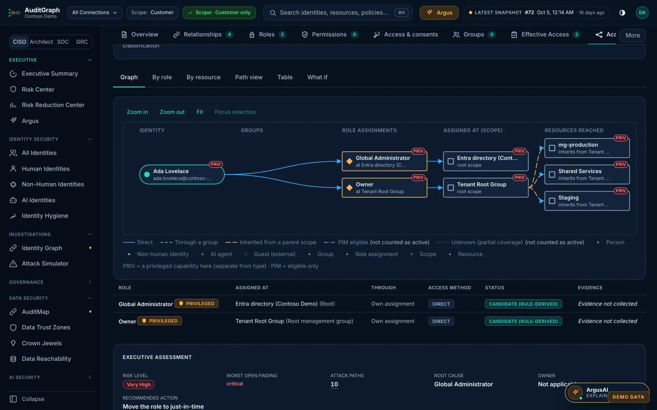 AuditGraph product screen, Identity · Access graph, showing illustrative demo data